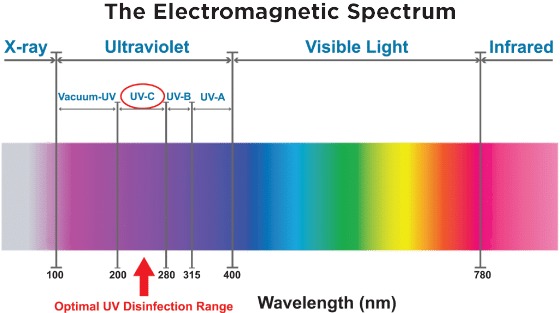 Lampade UV-C spettro elettromagnetico per la disinfezione